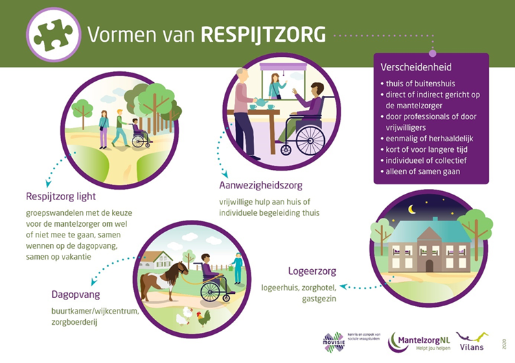 Afbeelding vormen van respijtzorg